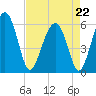 Village Creek tide chart for Wednesday, April 22, 2026