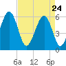 Village Creek tide chart for Friday, April 24, 2026