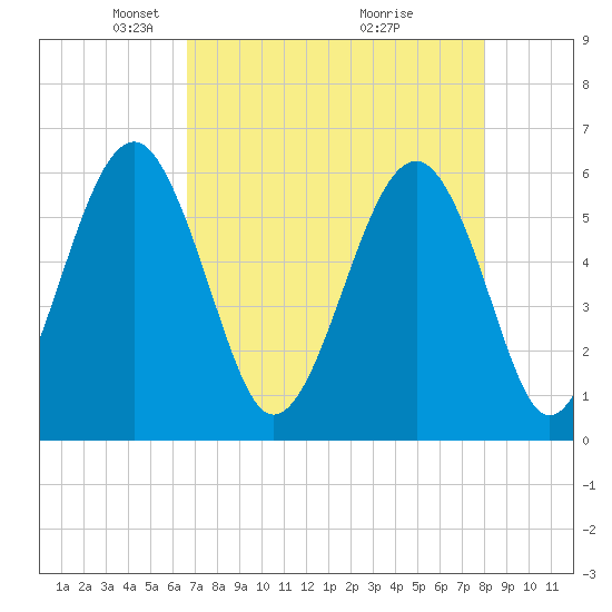 Village Creek tide chart for Saturday, April 25, 2026