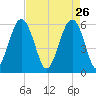 Village Creek tide chart for Sunday, April 26, 2026