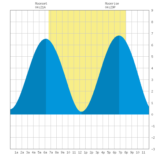 Village Creek tide chart for Monday, April 27, 2026