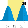 Village Creek tide chart for Tuesday, April 28, 2026