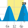 Village Creek tide chart for Wednesday, April 29, 2026