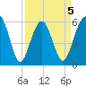 Village Creek tide chart for Sunday, April 5, 2026