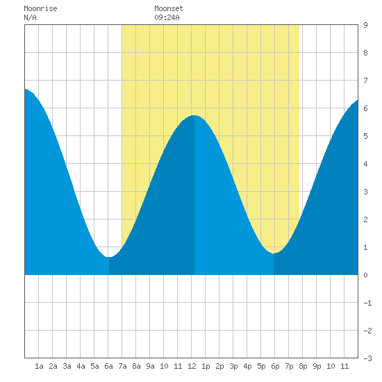 Village Creek tide chart for Monday, April 6, 2026