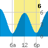 Village Creek tide chart for Monday, April 6, 2026