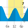 Village Creek tide chart for Tuesday, April 7, 2026