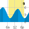 Village Creek tide chart for Thursday, April 9, 2026