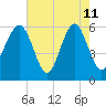 Village Creek tide chart for Monday, May 11, 2026