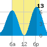 Village Creek tide chart for Wednesday, May 13, 2026