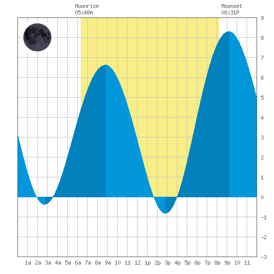 Village Creek tide chart for Saturday, May 16, 2026