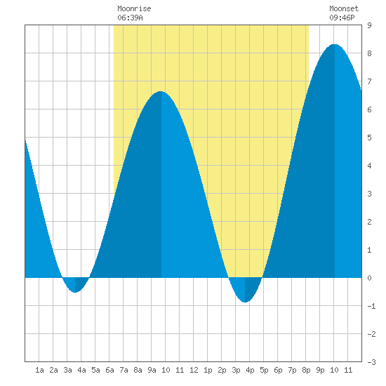 Village Creek tide chart for Sunday, May 17, 2026
