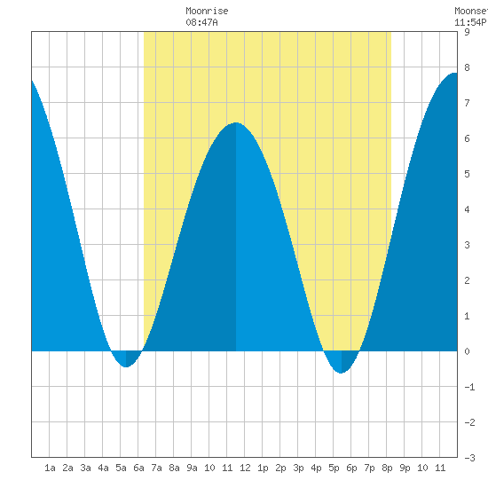 Village Creek tide chart for Tuesday, May 19, 2026