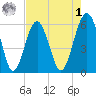 Village Creek tide chart for Friday, May 1, 2026