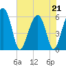 Village Creek tide chart for Thursday, May 21, 2026