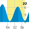 Village Creek tide chart for Friday, May 22, 2026