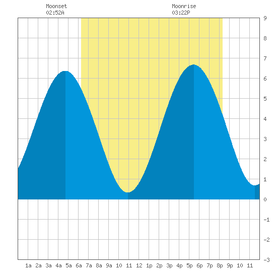 Village Creek tide chart for Monday, May 25, 2026