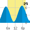Village Creek tide chart for Monday, May 25, 2026