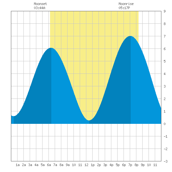 Village Creek tide chart for Wednesday, May 27, 2026