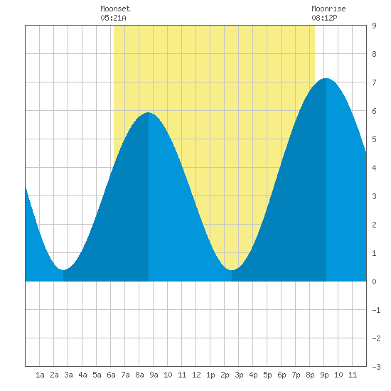 Village Creek tide chart for Saturday, May 30, 2026