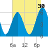 Village Creek tide chart for Saturday, May 30, 2026