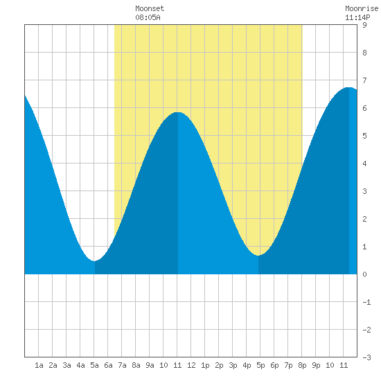 Village Creek tide chart for Monday, May 4, 2026