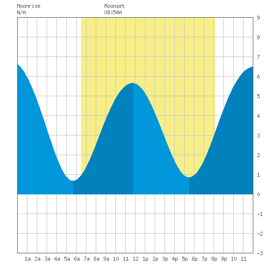 Village Creek tide chart for Tuesday, May 5, 2026