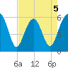 Village Creek tide chart for Tuesday, May 5, 2026