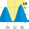 Village Creek tide chart for Wednesday, June 10, 2026