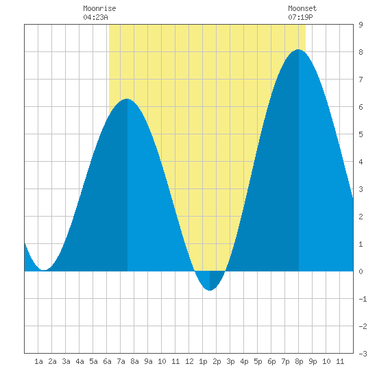Village Creek tide chart for Saturday, June 13, 2026