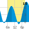 Village Creek tide chart for Monday, June 15, 2026