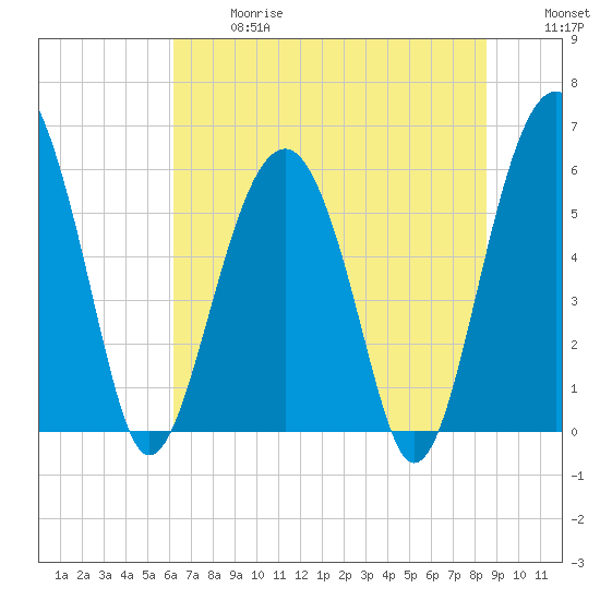 Village Creek tide chart for Wednesday, June 17, 2026