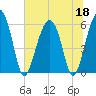 Village Creek tide chart for Thursday, June 18, 2026