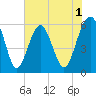 Village Creek tide chart for Monday, June 1, 2026
