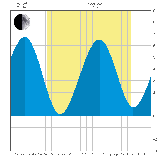Village Creek tide chart for Sunday, June 21, 2026