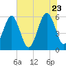 Village Creek tide chart for Tuesday, June 23, 2026