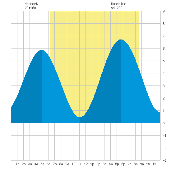 Village Creek tide chart for Wednesday, June 24, 2026
