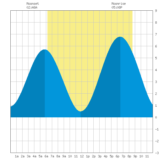 Village Creek tide chart for Thursday, June 25, 2026