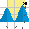 Village Creek tide chart for Thursday, June 25, 2026