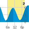 Village Creek tide chart for Tuesday, June 2, 2026