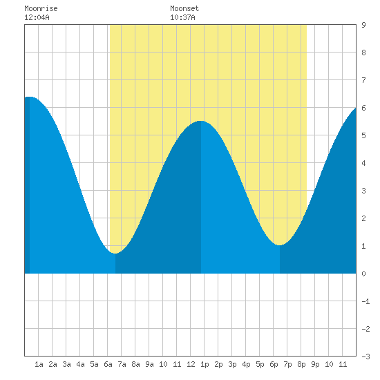 Village Creek tide chart for Friday, June 5, 2026