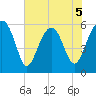 Village Creek tide chart for Friday, June 5, 2026