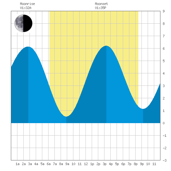 Village Creek tide chart for Monday, June 8, 2026