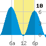 Village Creek tide chart for Sunday, January 10, 2021