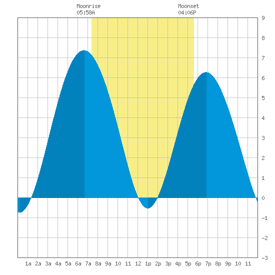 Village Creek tide chart for Monday, January 11, 2021