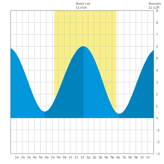 Village Creek tide chart for Monday, January 18, 2021