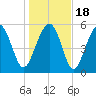 Village Creek tide chart for Monday, January 18, 2021
