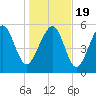 Village Creek tide chart for Tuesday, January 19, 2021