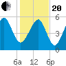 Village Creek tide chart for Wednesday, January 20, 2021