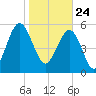 Village Creek tide chart for Sunday, January 24, 2021